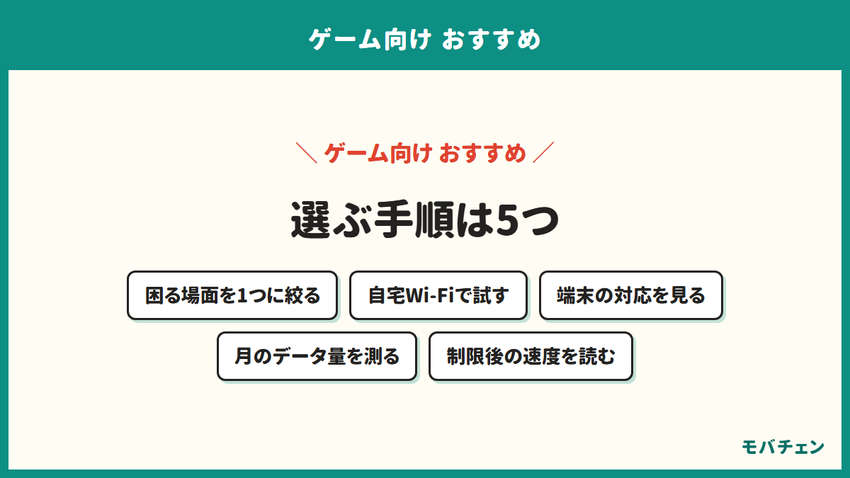 ゲーム向けの回線を選ぶ5つの手順を示す図。困る場面を1つに絞る、自宅Wi-Fiで試す、端末の対応を確かめる、月のデータ量を測る、制限後の速度を読む