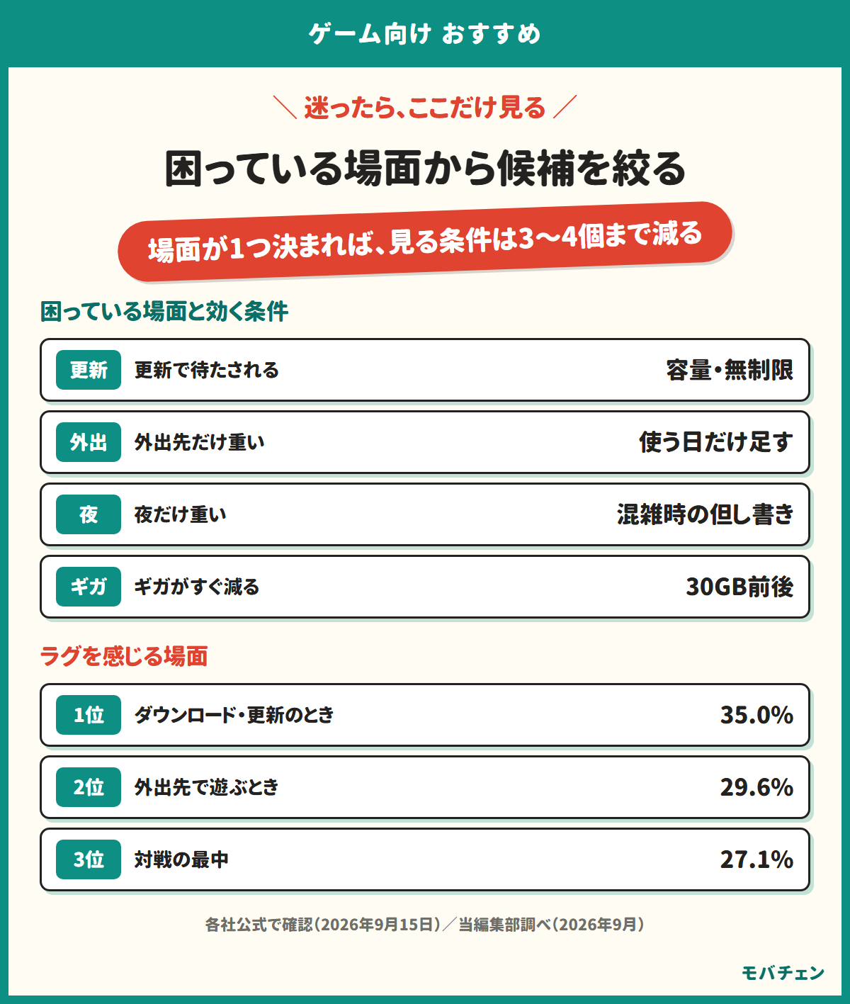 困っている場面から候補を絞る早見表の図。更新で待たされる、外出先だけ重い、夜だけ重い、ギガがすぐ減るの4つの入り口と、ラグを感じる場面の割合