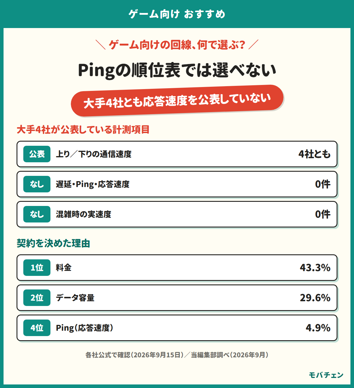 ゲーム向けおすすめのスマホ回線はPingの順位表では選べないことを示す図。大手4社の実効速度の計測項目は上りと下りの通信速度だけ。最後の決め手は料金が43.3%でPingは4.9%