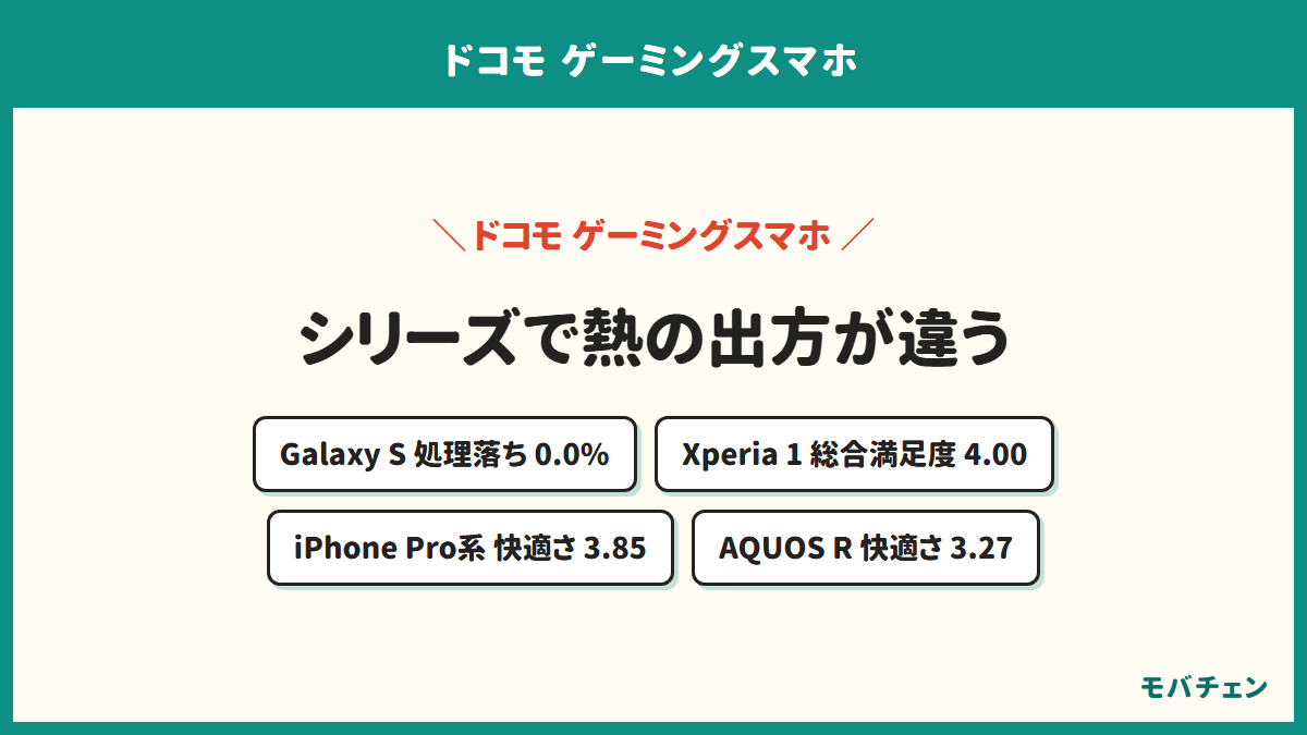 シリーズ別の実データ。Galaxyシリーズは性能が落ちるほど熱くなった人が0%、Xperia 1シリーズは総合満足度4.00、iPhone Pro系は快適さ3.85で総合3.62、AQUOS Rシリーズは快適さ3.27