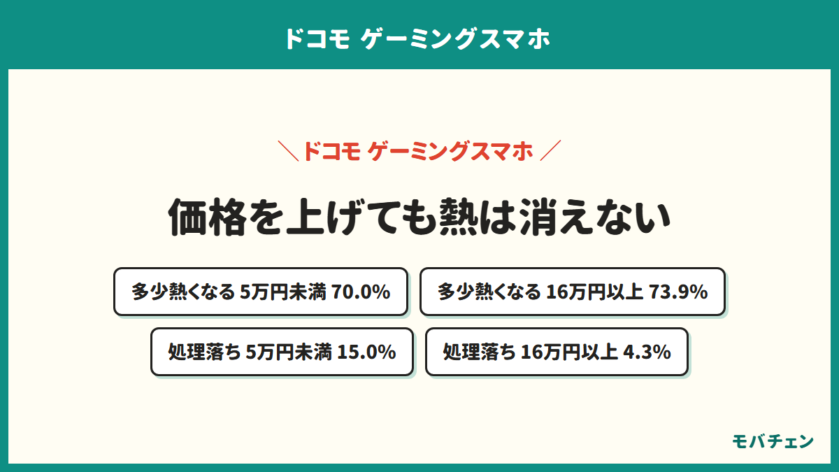 価格を上げても多少の熱は消えない。長時間だと多少熱くなるは5万円未満70.0%、8万から12万円未満82.2%、16万円以上73.9%。すぐ熱くなり性能が落ちるは5万円未満15.0%、8万から12万円未満6.7%、16万円以上4.3%
