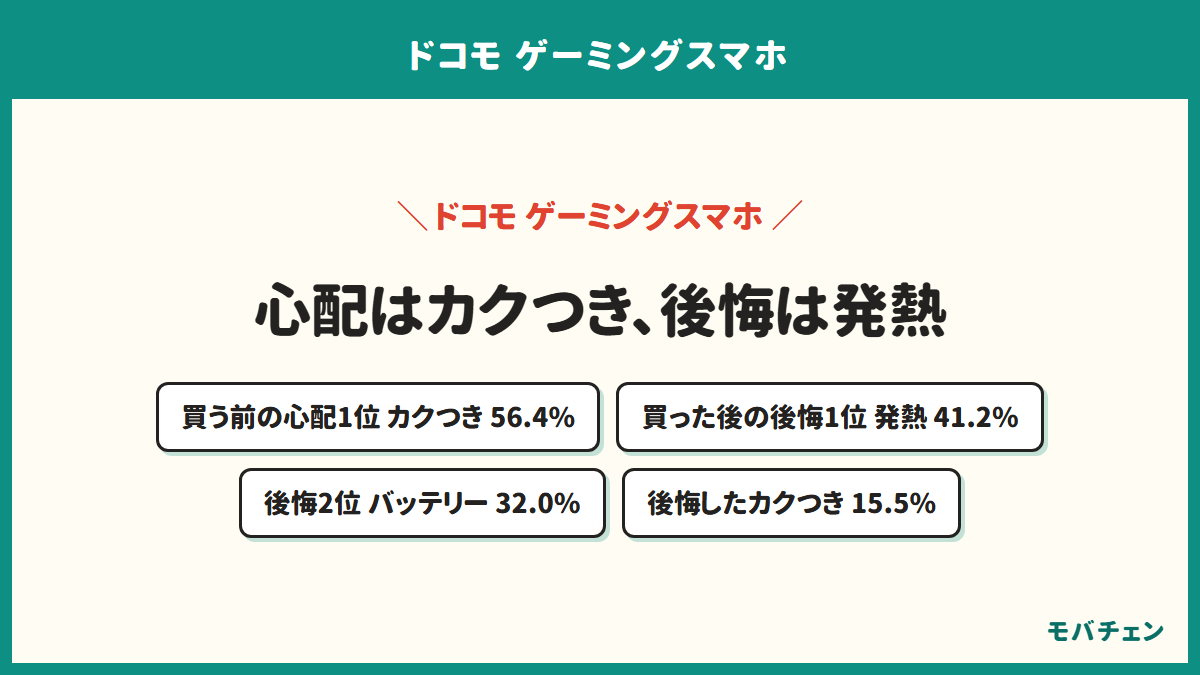 買う前の心配と買ったあとの後悔がずれている。買う前はカクつき56.4%、発熱46.4%、バッテリー45.0%。買ったあとの後悔は発熱41.2%、バッテリー32.0%、価格30.9%