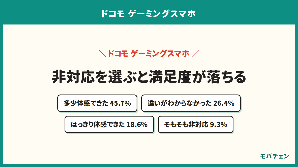 リフレッシュレートの体感は、多少体感できた45.7%、違いがよくわからなかった26.4%、はっきり体感できた18.6%、そもそも非対応の機種だった9.3%。非対応を選んだ人は満足度2以下が55.5%
