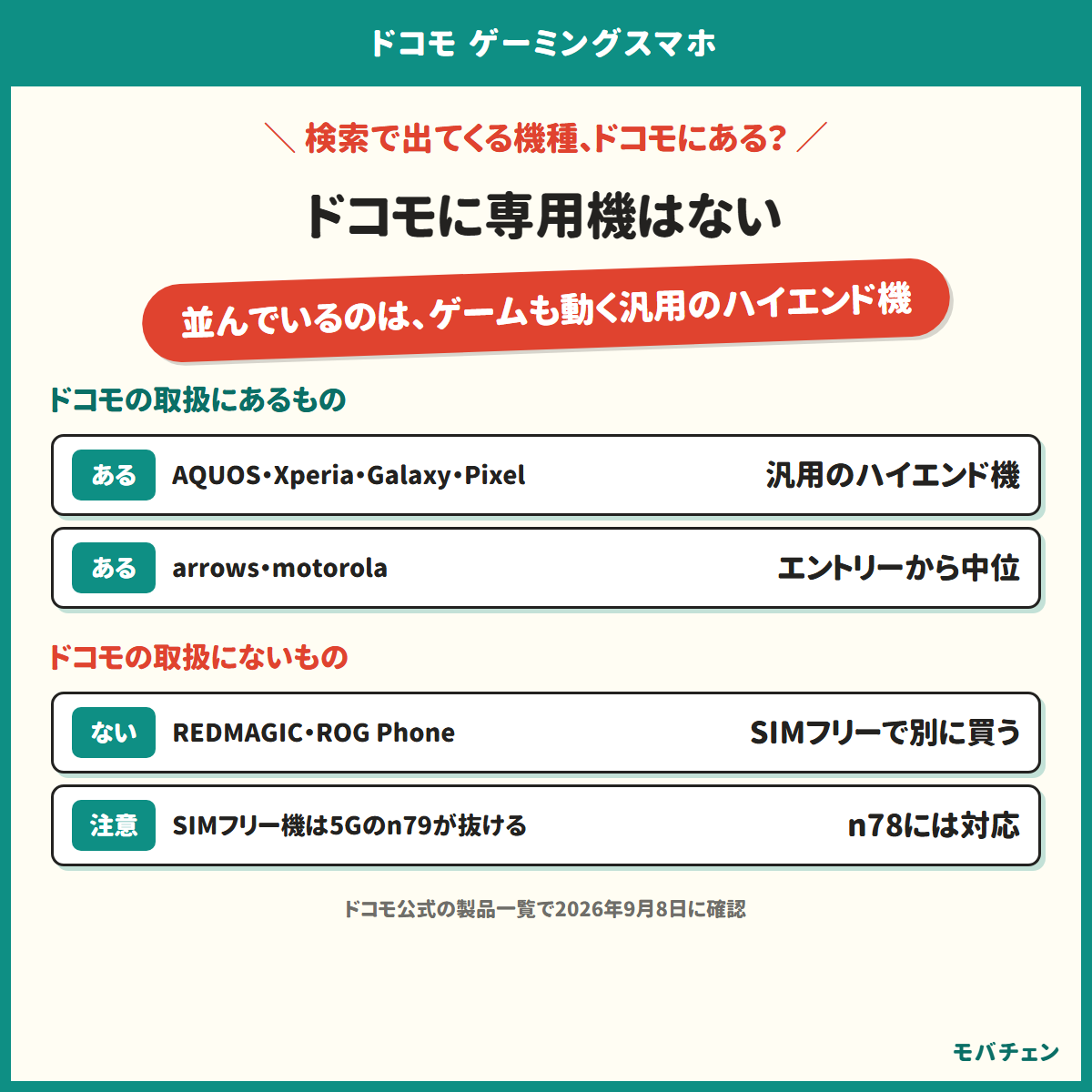 ドコモの製品一覧にゲーミング専用ブランドはない。並んでいるのはAQUOS、Xperia、Galaxy、Pixel、arrows。REDMAGICやROG Phoneは自分で買ってSIMを挿す形になる。買う前に確かめることは、ドコモで買えるか、5Gの周波数が合うか、おサイフケータイが使えるか