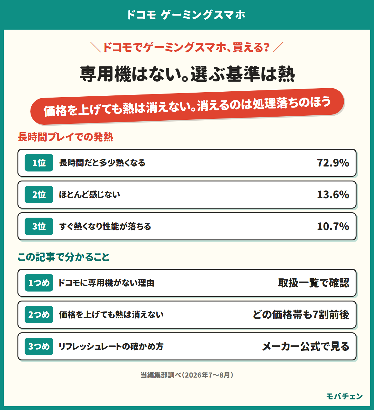 ドコモのゲーミングスマホは熱で選ぶ。長時間プレイでの発熱は、長時間だと多少熱くなる72.9%、ほとんど感じない13.6%、すぐ熱くなり性能が落ちる10.7%。この記事で分かることは、ドコモに専用機がない理由、価格を上げても熱が消えないこと、リフレッシュレートの確かめ方、シリーズごとの違い