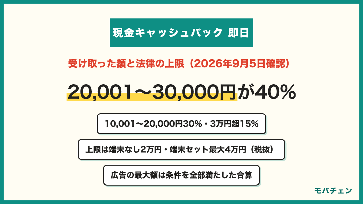 スマホ乗り換えで受け取ったキャッシュバックの合計 20,001〜30,000円40% 10,001〜20,000円30% 30,001〜50,000円10% 〜10,000円10% 50,001円以上5% 利益の提供の上限は端末なしの乗り換えで2万円税抜・端末セットで最大4万円税抜 広告の最大額は複数の条件を全部満たしたときの額