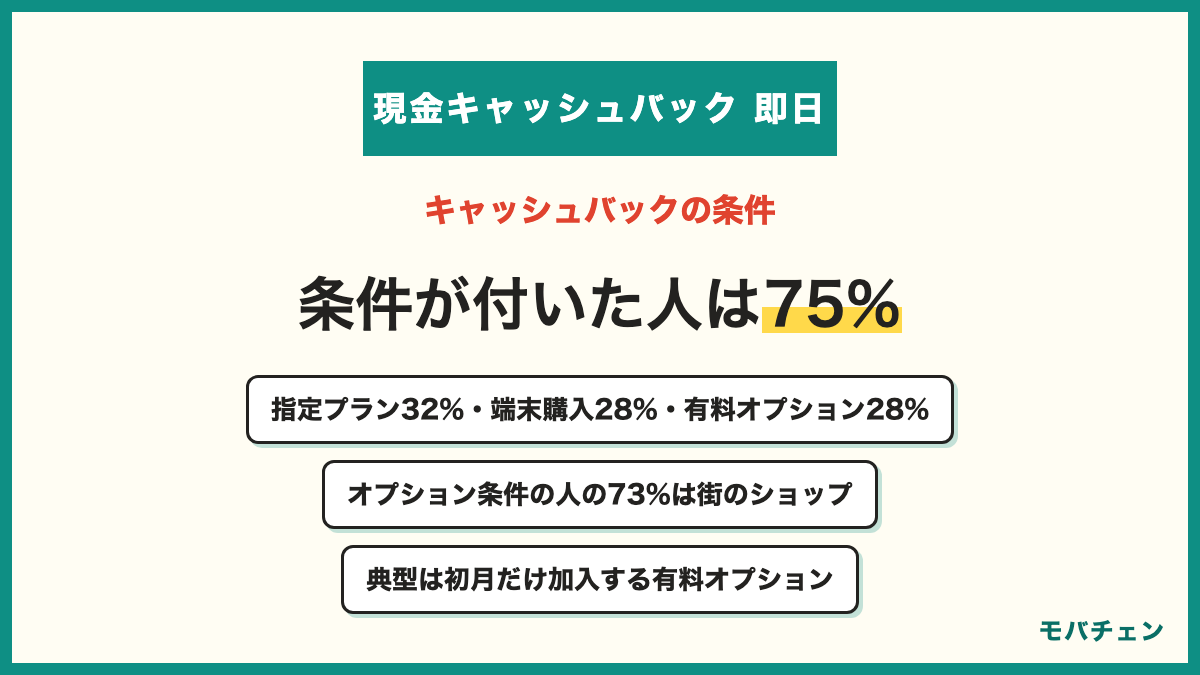 スマホ乗り換えのキャッシュバックで求められた条件 指定プランへの加入32% 対象端末の同時購入28% 有料オプション・サブスクの同時加入28% 特になし25% クレジットカードや電気のセット申込12% 有料オプションが条件だった人の73%は街の携帯ショップで契約