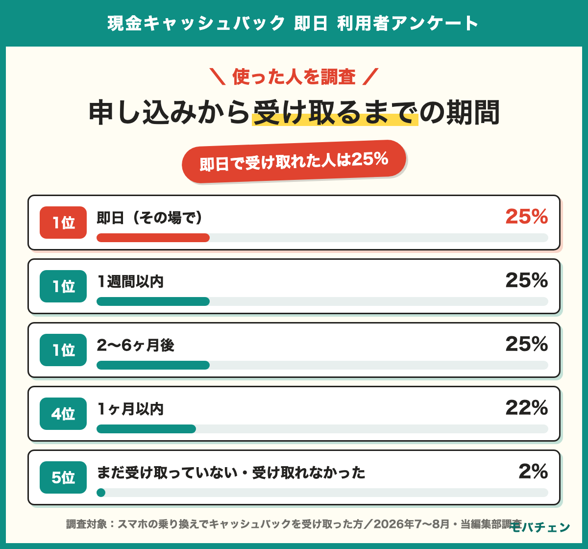 スマホ乗り換えのキャッシュバックを受け取るまでの期間 即日その場で25% 1週間以内25% 1ヶ月以内22% 2〜6ヶ月後25% 受け取り方は後日振込30% ポイント30% その場で現金手渡し20% 商品券8% 料金からの割引5%
