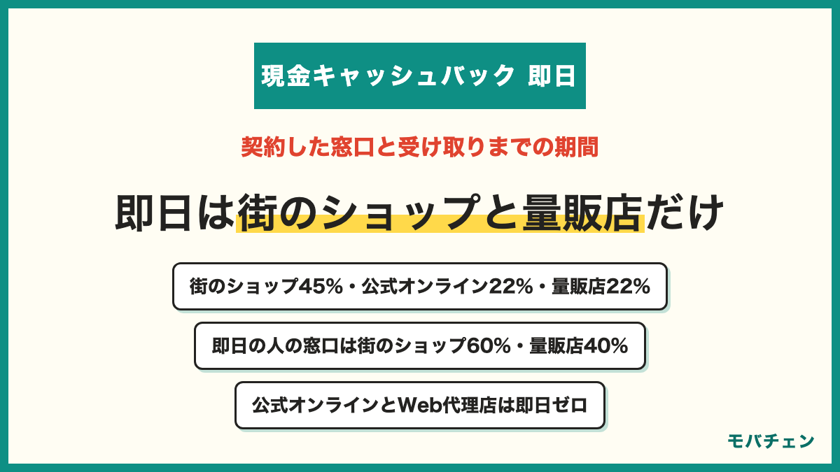 スマホ乗り換えの契約窓口と受け取りまでの期間 街の携帯ショップ・代理店45% キャリア公式オンラインショップ22% 家電量販店22% Web代理店10% 即日で受け取った人の窓口は街のショップ60%と家電量販店40% 公式オンラインショップとWeb代理店で即日はゼロ