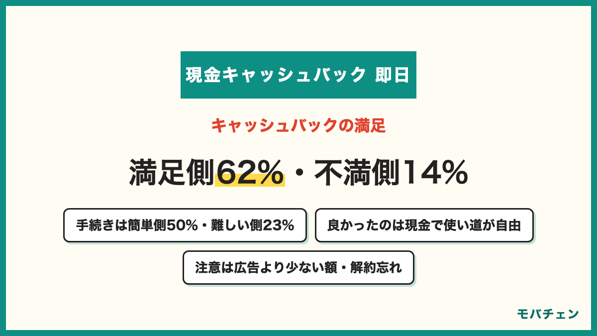 スマホ乗り換えのキャッシュバックの満足度 満足側62% どちらでもない24% 不満側14% 手続きの難易度は簡単側50%・中間27%・難しい側23% 良かったのは現金で使い道が自由・初期費用の負担が軽い 注意は広告より少ない額・オプションの解約忘れ・手間