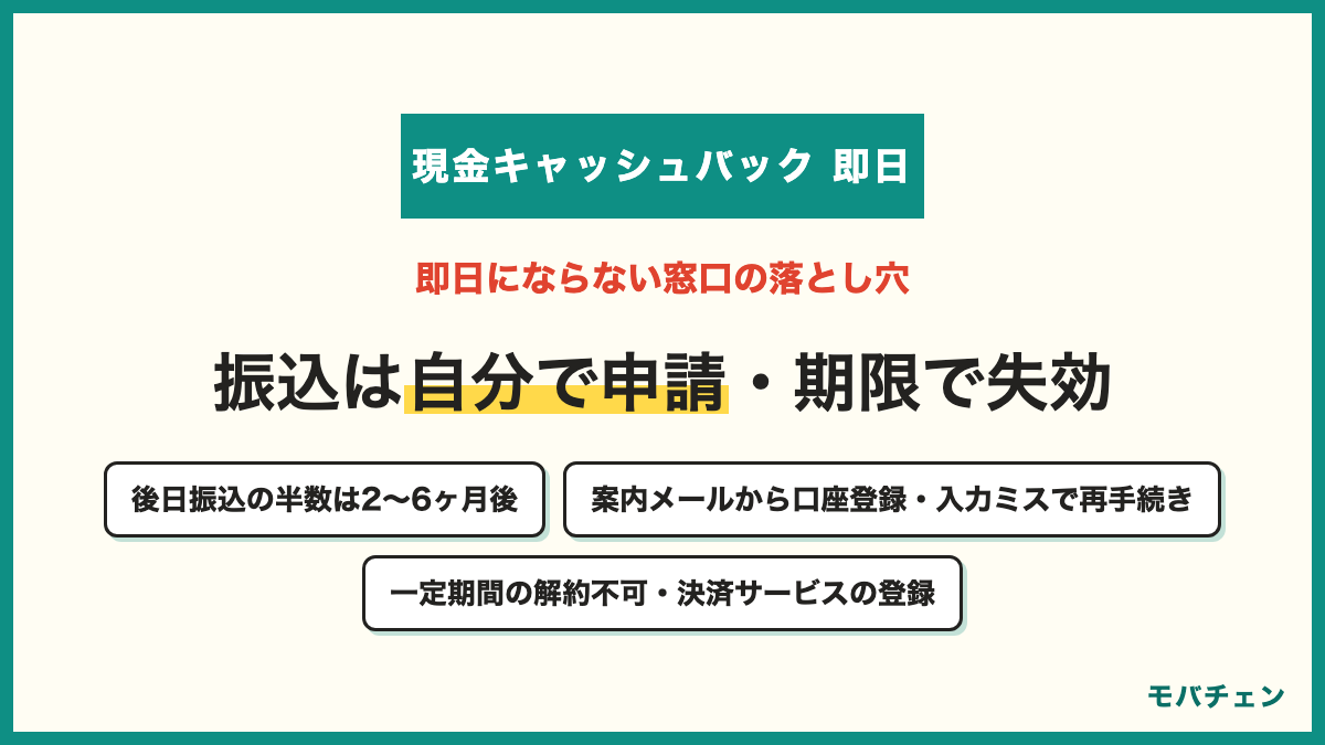 スマホ乗り換えのキャッシュバックが即日にならないケース 後日振込の人は50%が2〜6ヶ月後 申請メールから口座登録が必要で期限を過ぎると失効 一定期間の解約不可の条件 コンビニATMでの受け取り手続き 決済サービスの新規登録が必要 契約前の不安は後日になるのでは25%