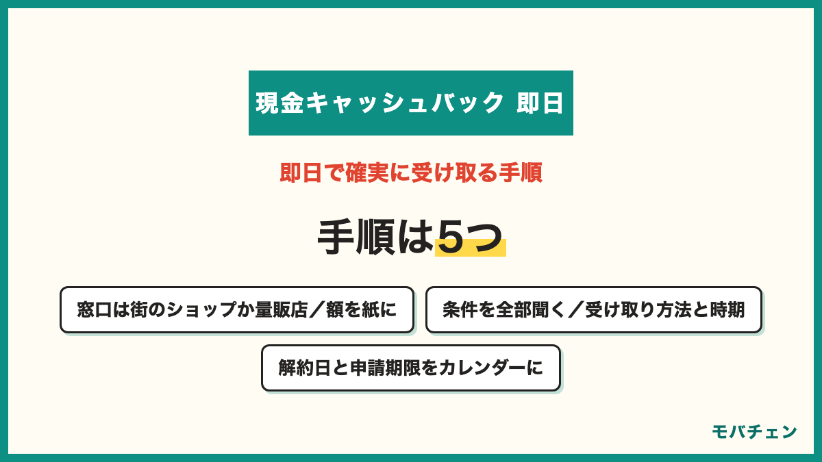 スマホ乗り換えで現金キャッシュバックを即日で確実に受け取る手順5つ 街の携帯ショップか家電量販店を選ぶ 自分の契約でいくらかを紙に書いてもらう 条件とオプションの解約日を確認する 受け取り方法と時期を契約前に確かめる 契約直後にオプション解約日と申請期限をカレンダーに入れる