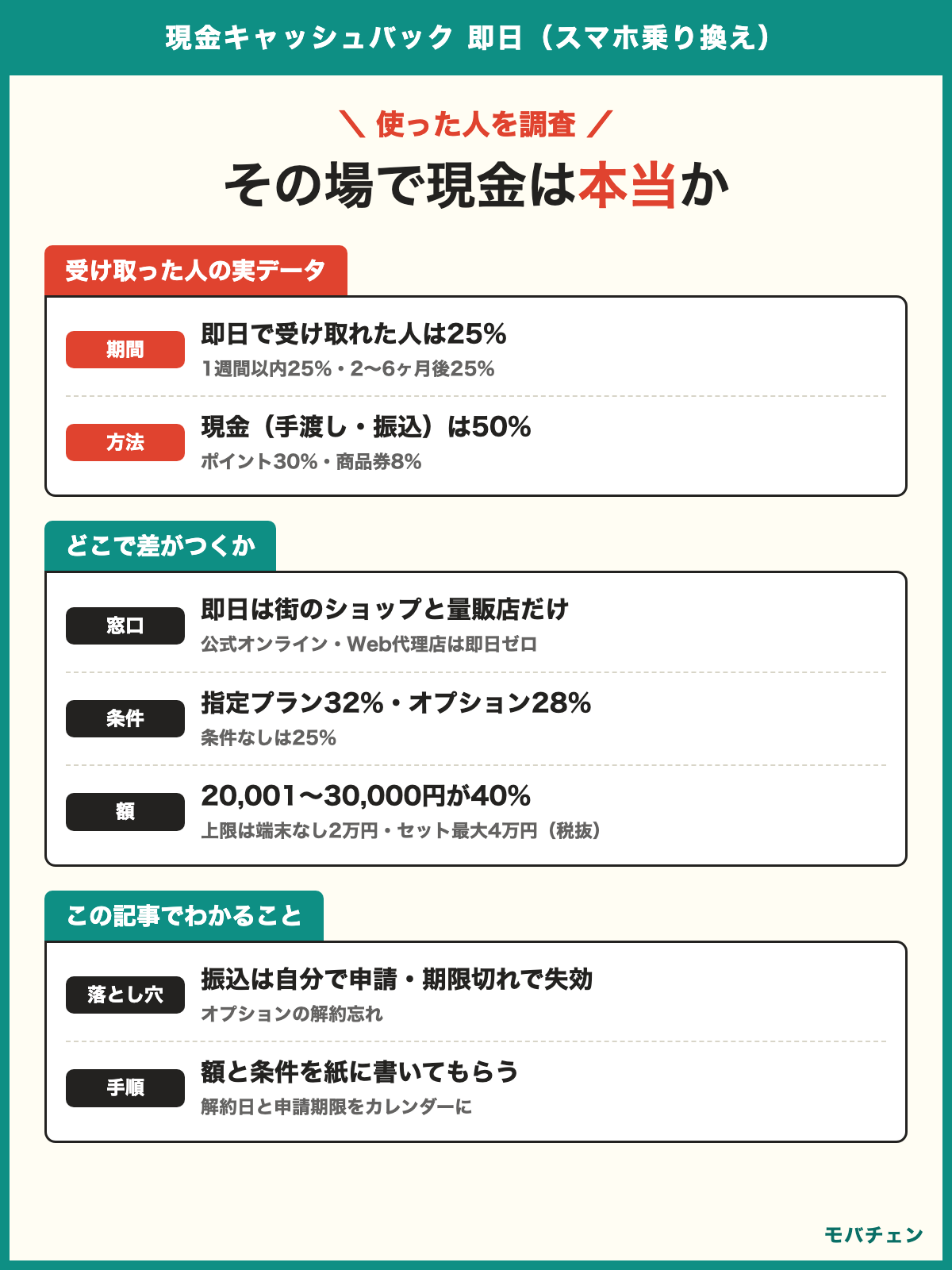 現金キャッシュバック 即日 スマホ乗り換えの利用者調査 即日で受け取れた人は25% 現金で受け取れた人は50%でポイント30% 即日の人の70%は街の携帯ショップか家電量販店で現金手渡し 受け取った額は2〜3万円が40% 条件は指定プラン32%・端末購入28%・有料オプション28%