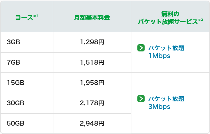 mineoマイピタの料金表。3GB・7GB・15GB・30GB・50GBが並び、10GBの段が無い