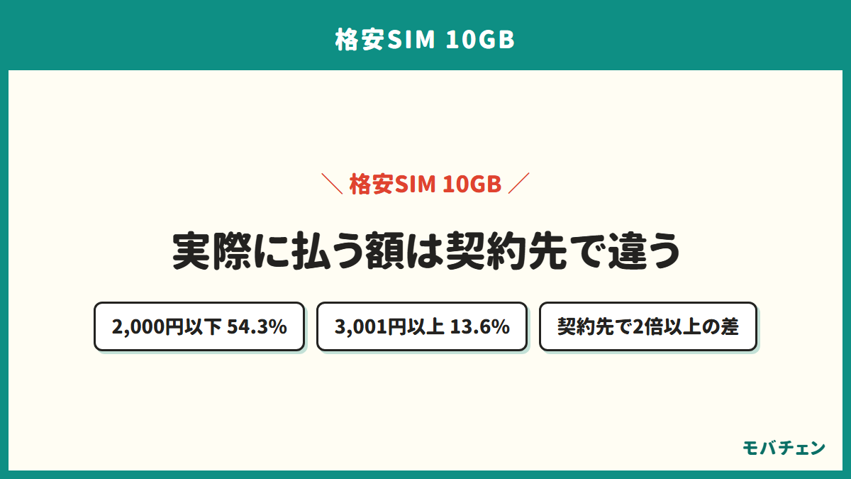 10GB前後で実際に払っている月額の分布を示す図。2,000円以下が54.3%、3,001円以上が13.6%