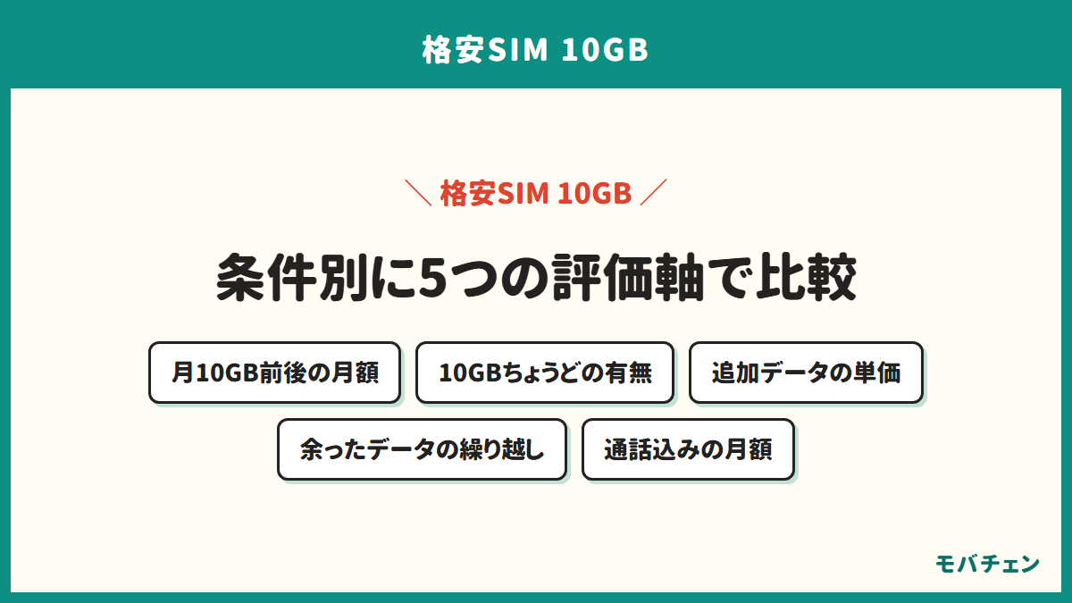 条件別の10GB格安SIM比較を示す図。総額を下げたい、昼の速度を落としたくない、かけ放題込み、繰り越したいの4つの条件で分ける