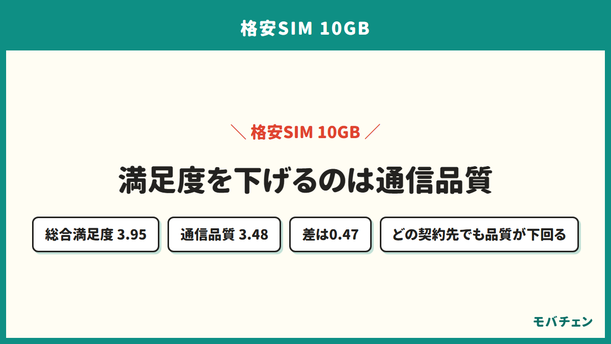 総合満足度と通信品質の満足度の差を示す図。総合3.95に対し通信品質3.48で0.47低い