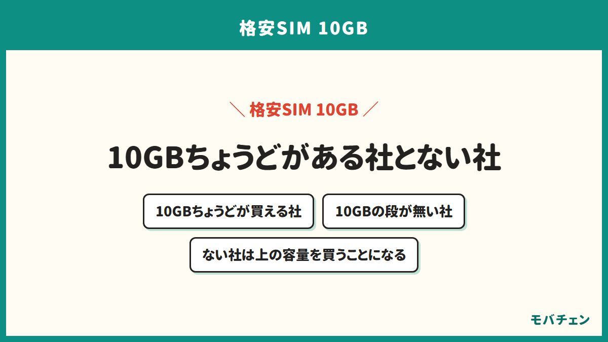 10GBちょうどのプランがある社とない社に分かれることを示す図。ない社では上の容量を買うことになる