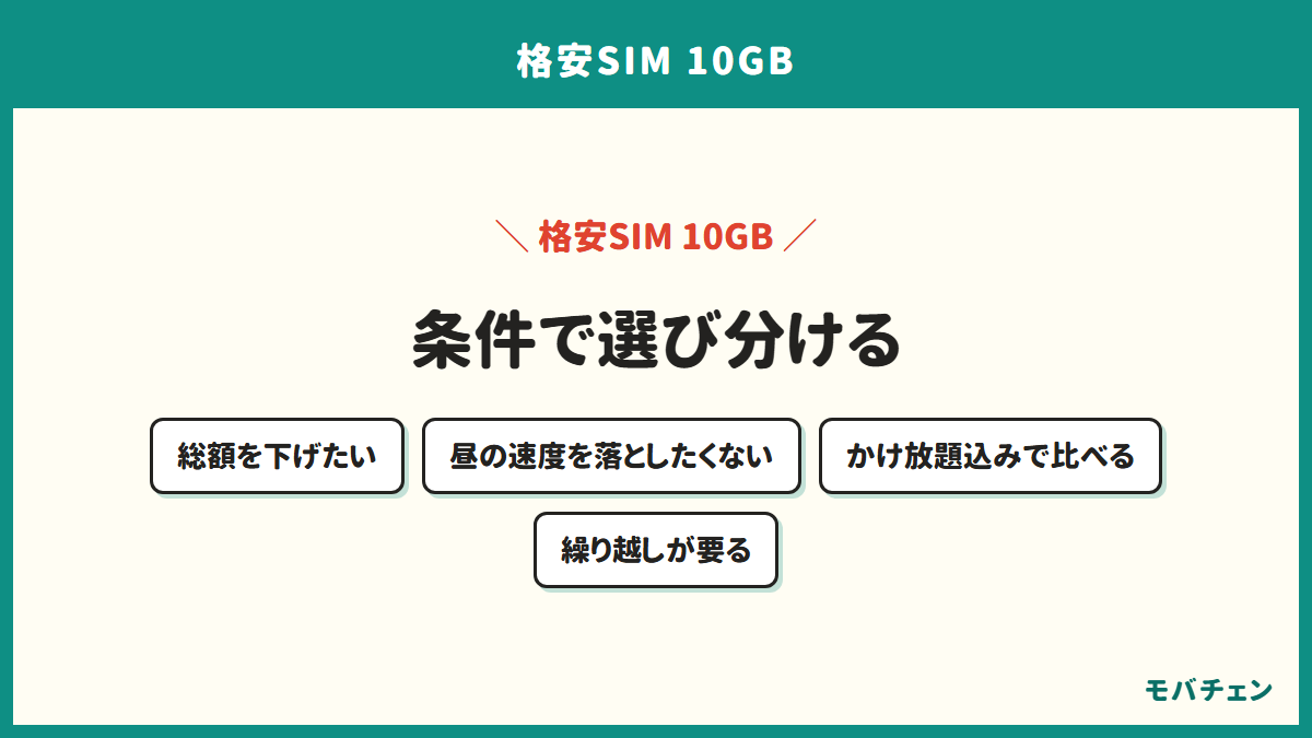 10GBの格安SIMの選び方のまとめを示す図。総額、昼の速度、かけ放題、繰り越しの4つの条件で選び分ける