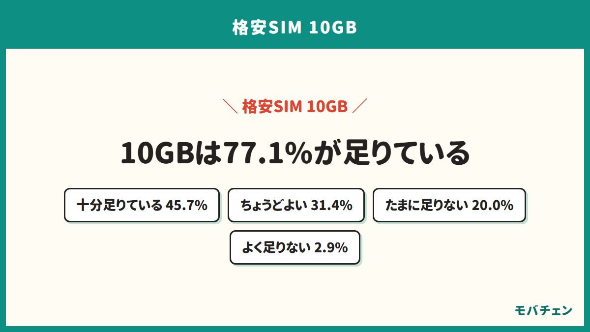 10GBで容量が足りているかの回答を示す図。十分足りている45.7%、ちょうどよい31.4%、たまに足りなくなる20.0%、よく足りなくなる2.9%
