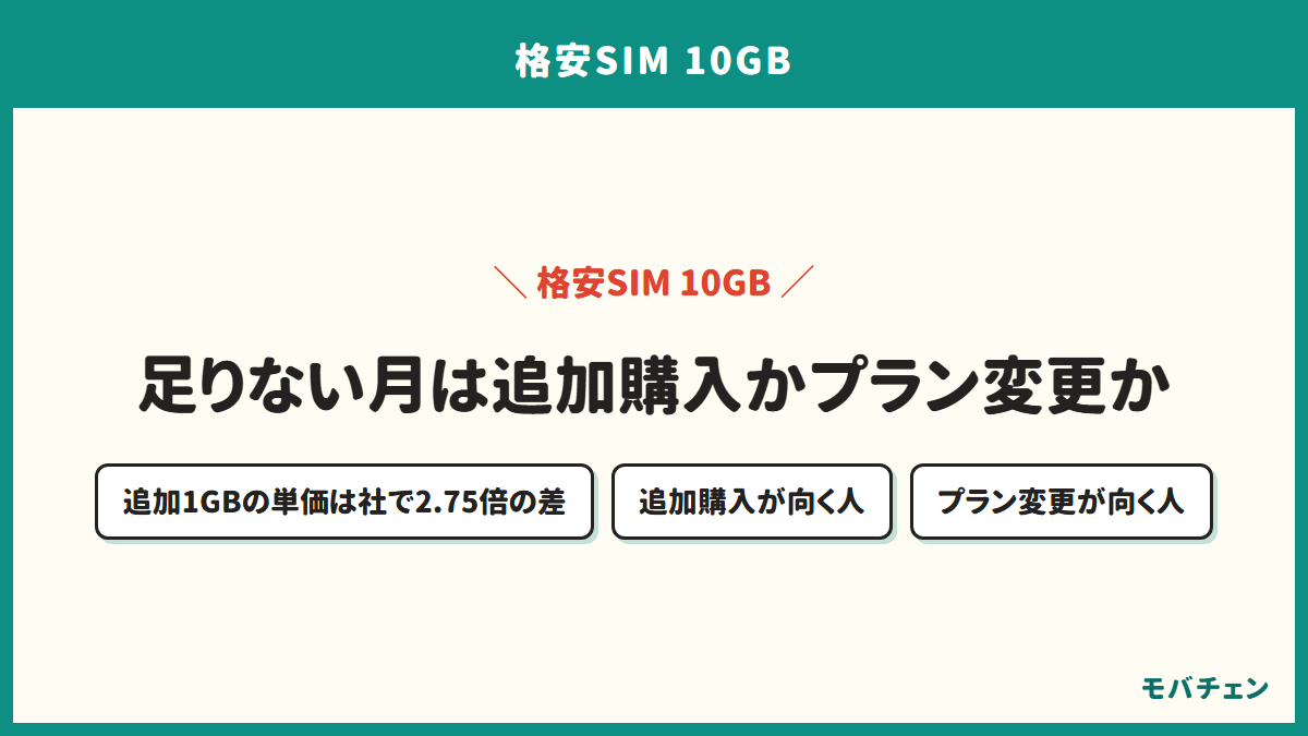 足りない月は追加購入かプラン変更かを示す図。追加データの単価は社によって2.75倍の開きがある