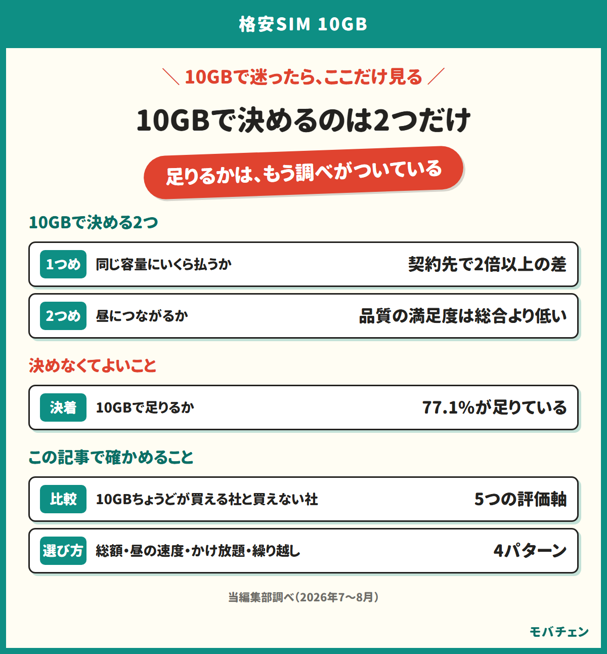 10GBの格安SIMで決めるのは2つだけであることを示す図。同じ容量にいくら払うかと、昼につながるか。足りるかはすでに決着している