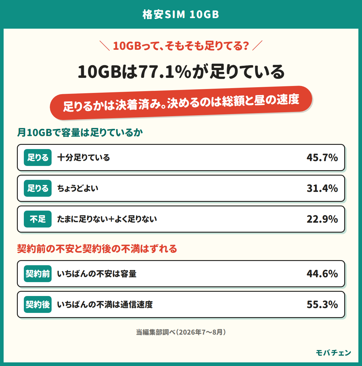 10GBの格安SIMは容量ではなく総額と昼の速度で選ぶことを示す図。10GBで足りている77.1%、契約後の不満1位は通信速度55.3%