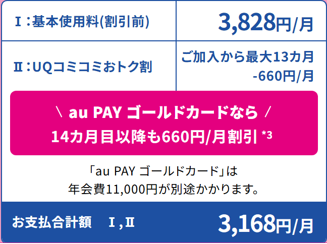 UQモバイル公式の画面。基本使用料（割引前）3,828円／月、UQコミコミおトク割はご加入から最大13ヶ月で660円／月引き、au PAY ゴールドカードなら14ヶ月目以降も660円／月割引、カードは年会費11,000円が別途かかる、お支払合計額3,168円／月と書かれている