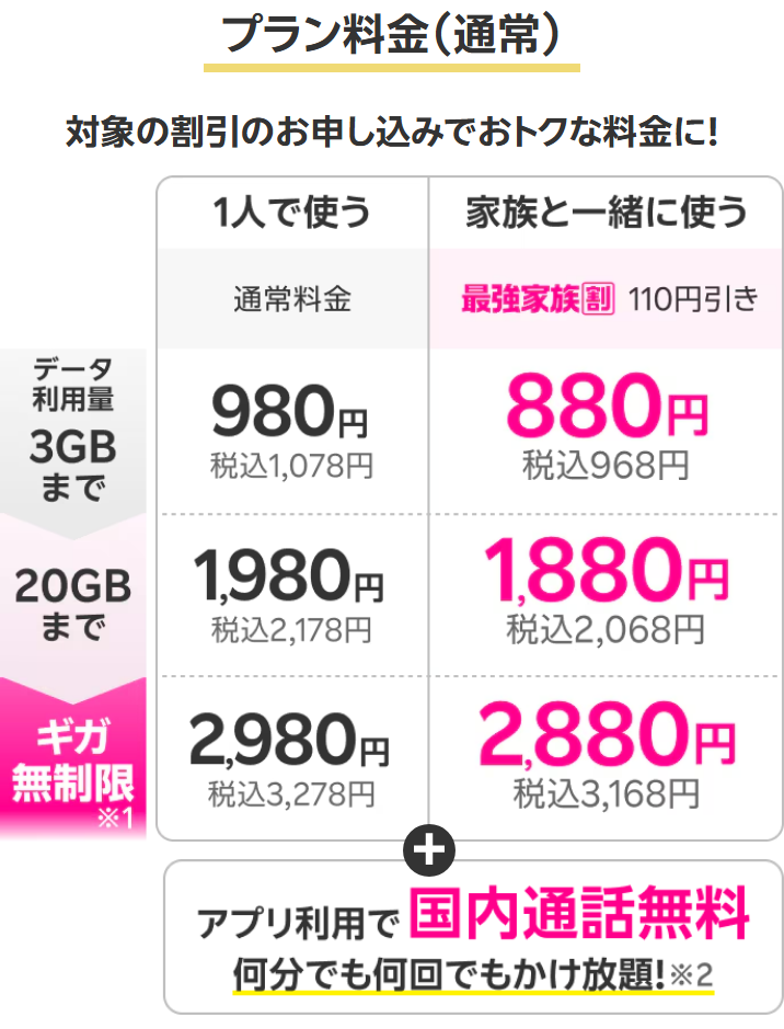 楽天モバイル公式の画面。データ利用量3GBまで税込1,078円、20GBまで税込2,178円、ギガ無制限は税込3,278円。最強家族割の適用時はそれぞれ税込968円、2,068円、3,168円と書かれている