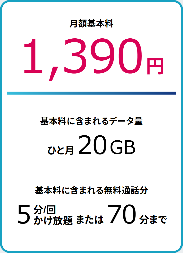 日本通信SIM公式の画面。月額基本料1,390円、基本料に含まれるデータ量はひと月20GB、基本料に含まれる無料通話分は5分／回かけ放題または70分までと書かれている