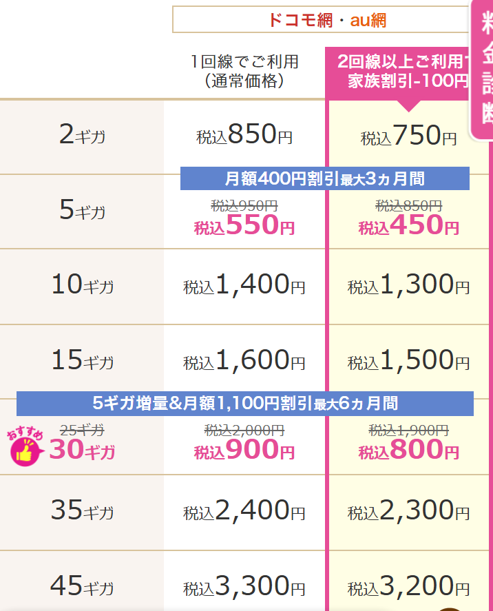 IIJmio公式の画面。ギガプランの1回線での通常価格が、2ギガ税込850円、5ギガ税込950円、10ギガ税込1,400円、15ギガ税込1,600円、25ギガ税込2,000円、35ギガ税込2,400円、45ギガ税込3,300円と並んでいて、20ギガの段がないことが分かる