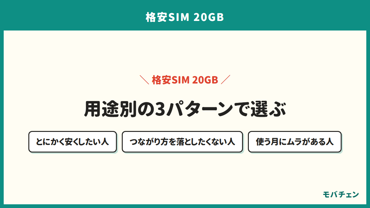 20GBの格安SIMを用途別に3パターンで選ぶ図。とにかく安くしたい人、つながり方を落としたくない人、使う月にムラがある人