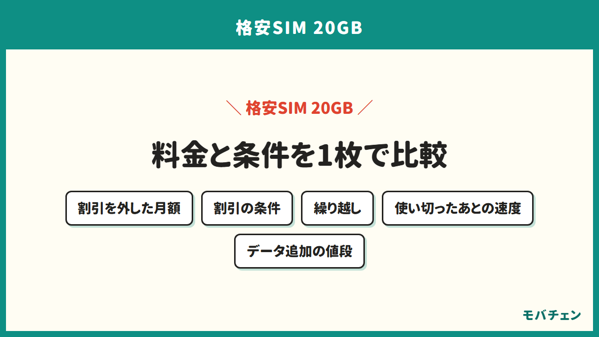 20GBで探したときに選ぶことになるプランを5つの基準で並べた図。割引を外した月額、割引の条件、繰り越し、使い切ったあとの速度、データ追加の値段