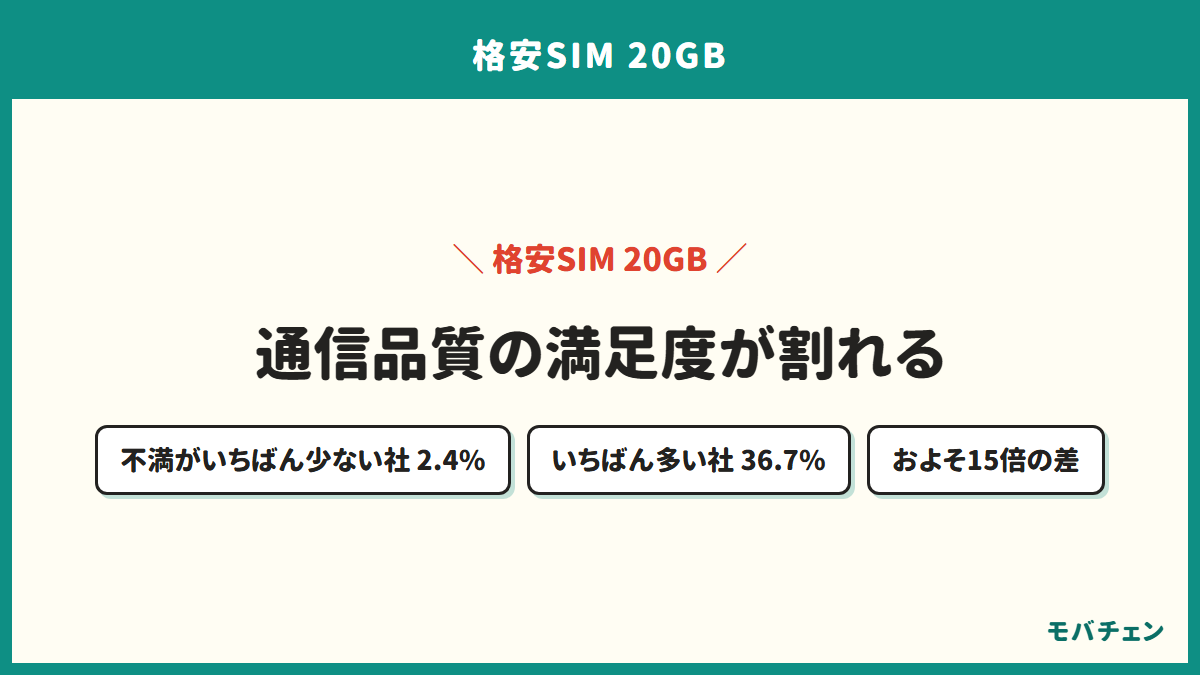 20GBの格安SIMで通信品質に不満と答えた割合を示す図。いちばん少ない社は2.4%、いちばん多い社は36.7%でおよそ15倍の差