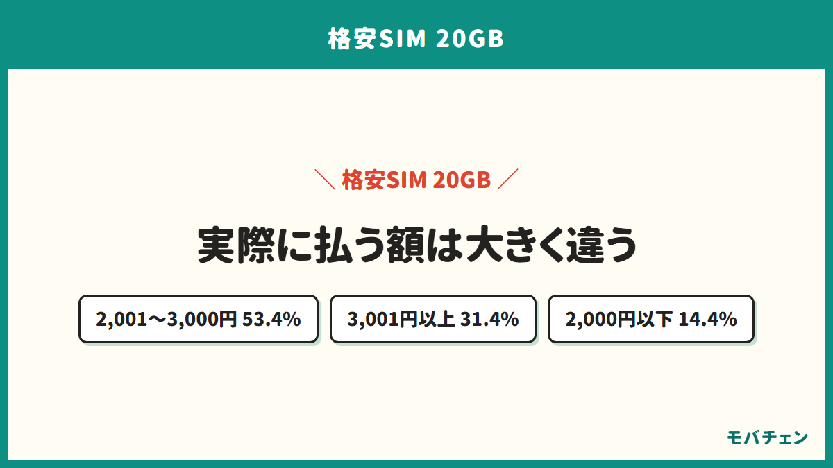 20GBの格安SIMで実際に払っている額の分布を示す図。2,001円から3,000円に53.4%、3,001円以上が31.4%、2,000円以下は14.4%