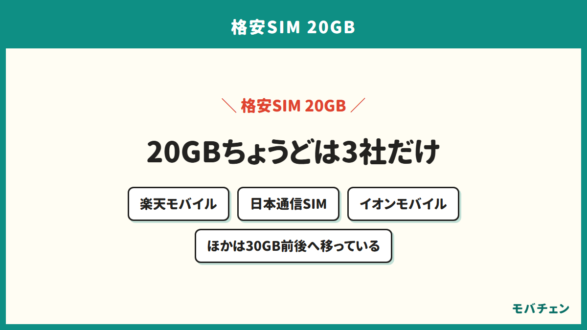 20GBちょうどの段を持つ社は3つだけであることを示す図。楽天モバイル、日本通信SIM、イオンモバイルの3社。ほかは30GB前後へ移っている