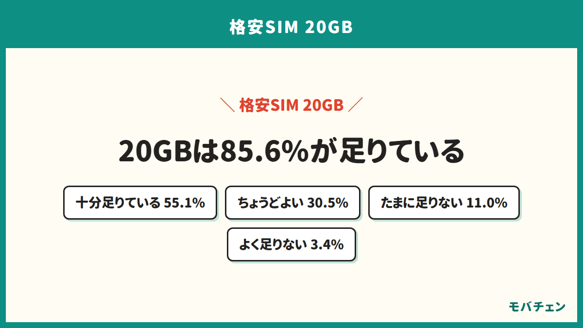 20GBで容量が足りているかの回答を示す図。十分足りている55.1%、ちょうどよい30.5%、たまに足りない11.0%、よく足りない3.4%