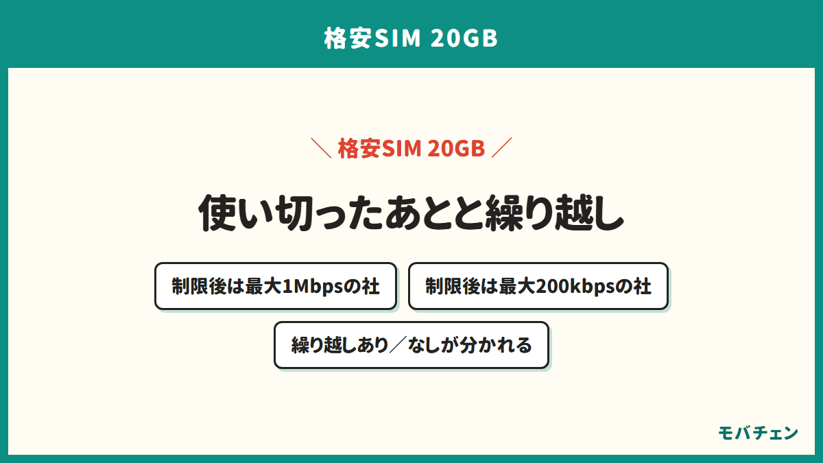 20GBを使い切ったあとの速度と繰り越しの有無を社ごとに整理した図。最大1Mbpsの社と最大200kbpsの社があり、繰り越しの有無も分かれる