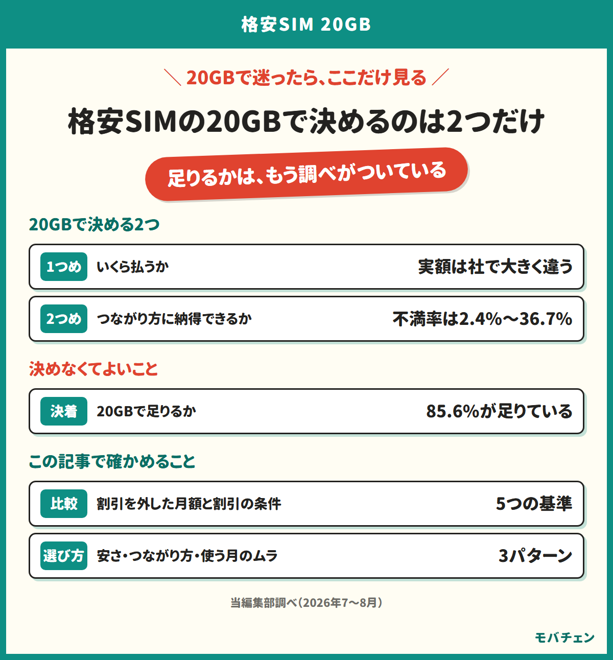 格安SIMの20GBで決めるのは2つだけであることを示す図。いくら払うかと、つながり方に納得できるか。足りるかはすでに決着している