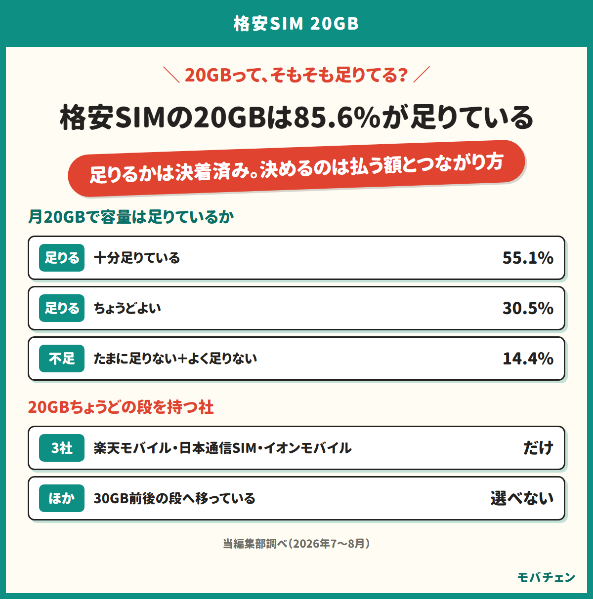20GBの格安SIMは85.6%が足りていることを示す図。足りている85.6%、足りない14.4%。20GBちょうどのプランがある社は3つだけ