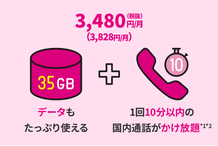 UQモバイルのコミコミプランバリュー。月額3,828円で35GB、1回10分以内の国内通話がかけ放題と表示されている画面