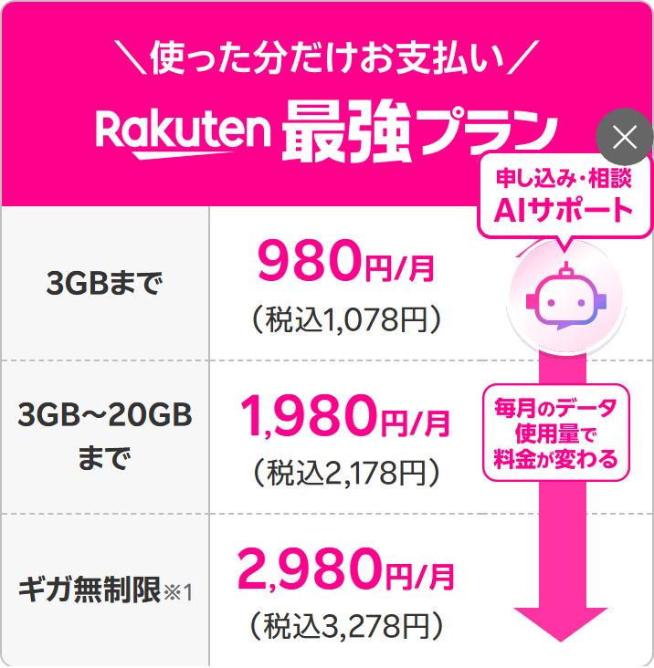 楽天モバイルのRakuten最強プラン。3GBまで1,078円、3GBから20GBまで2,178円、ギガ無制限3,278円と表示されている画面