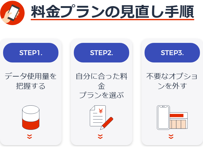 総務省 携帯電話ポータルサイトの料金プランの見直し手順。STEP1がデータ使用量を把握する、STEP2が自分に合った料金プランを選ぶ、STEP3が不要なオプションを外すと表示されている画面