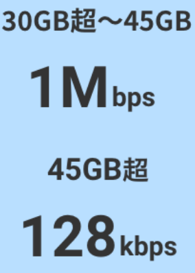 LINEMOの速度制限の表示。30GB超から45GBまでは最大1Mbps、45GB超は最大128kbpsと表示されている画面