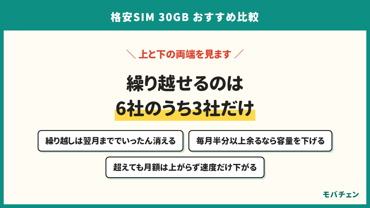 繰り越せるのは6社のうち3社だけ。繰り越しは翌月まででいったん消える、毎月半分以上余るなら容量を下げる、超えても月額は上がらず速度だけ下がる