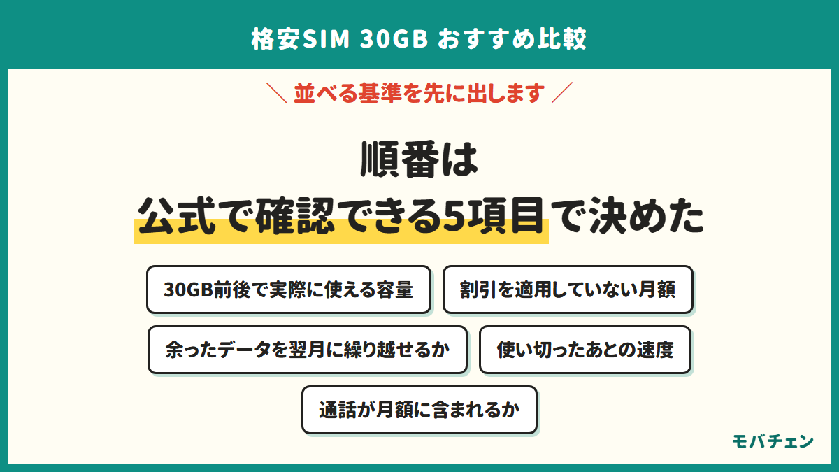 順番は公式で確認できる5項目で決めた。30GB前後で実際に使える容量、割引を適用していない月額、余ったデータを翌月に繰り越せるか、使い切ったあとの速度、通話が月額に含まれるか