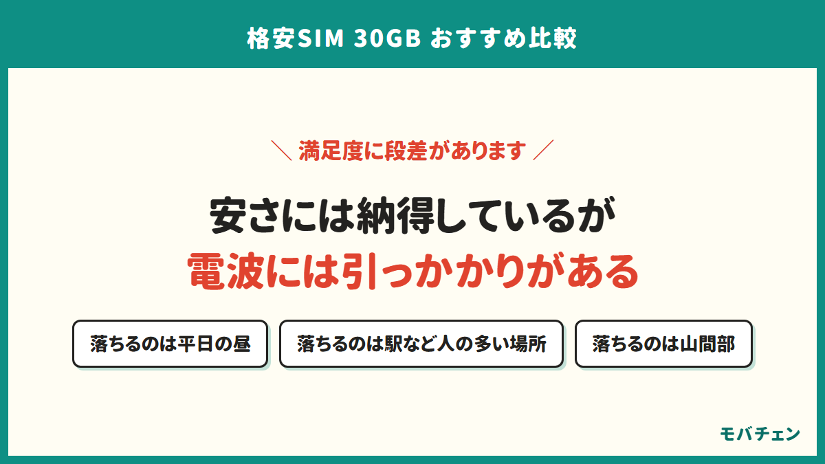 安さには納得しているが電波には引っかかりがある。落ちるのは平日の昼、落ちるのは駅など人の多い場所、落ちるのは山間部