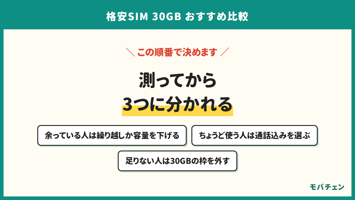 測ってから3つに分かれる。余っている人は繰り越しか容量を下げる、ちょうど使う人は通話込みを選ぶ、足りない人は30GBの枠を外す