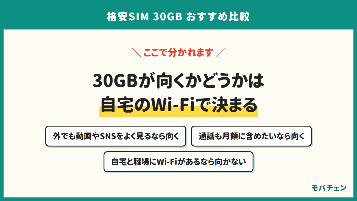 30GBが向くかどうかは自宅のWi-Fiで決まる。外でも動画やSNSをよく見るなら向く、通話も月額に含めたいなら向く、自宅と職場にWi-Fiがあるなら向かない