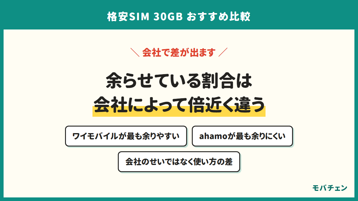 余らせている割合は会社によって倍近く違う。ワイモバイルが最も余りやすい、ahamoが最も余りにくい、会社のせいではなく使い方の差